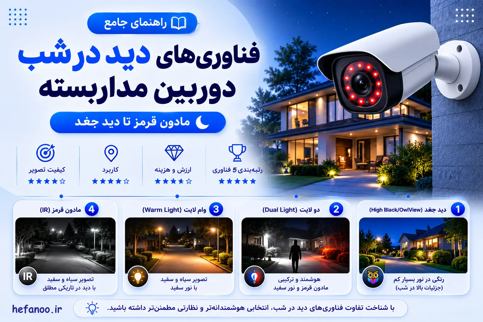 راهنمای جامع فناوری‌های دید در شب دوربین مداربسته؛ از مادون قرمز تا دید جغدی