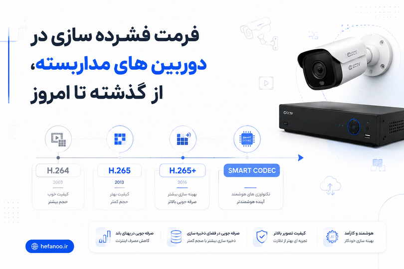 فرمت فشردهسازی در دوربینهای مداربسته