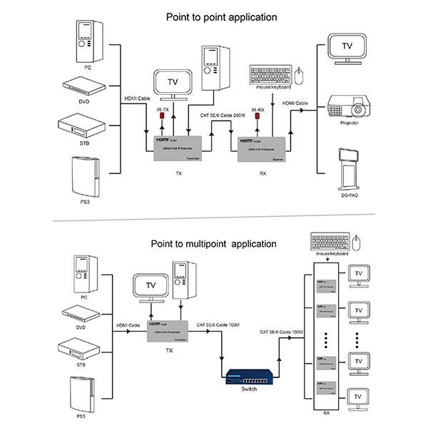 قیمت اکستندر HDMI KVM کی وی ام طول 200 متر