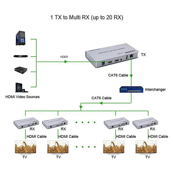 قیمت اکستندر HDMI KVM کی وی ام طول 200 متر